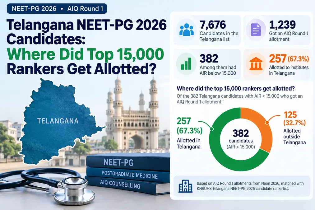 Cover image for Telangana NEET-PG 2026 Candidates: Where Did Top 15,000 Rankers Get Allotted?